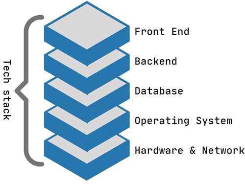 Tech stack high level diagram