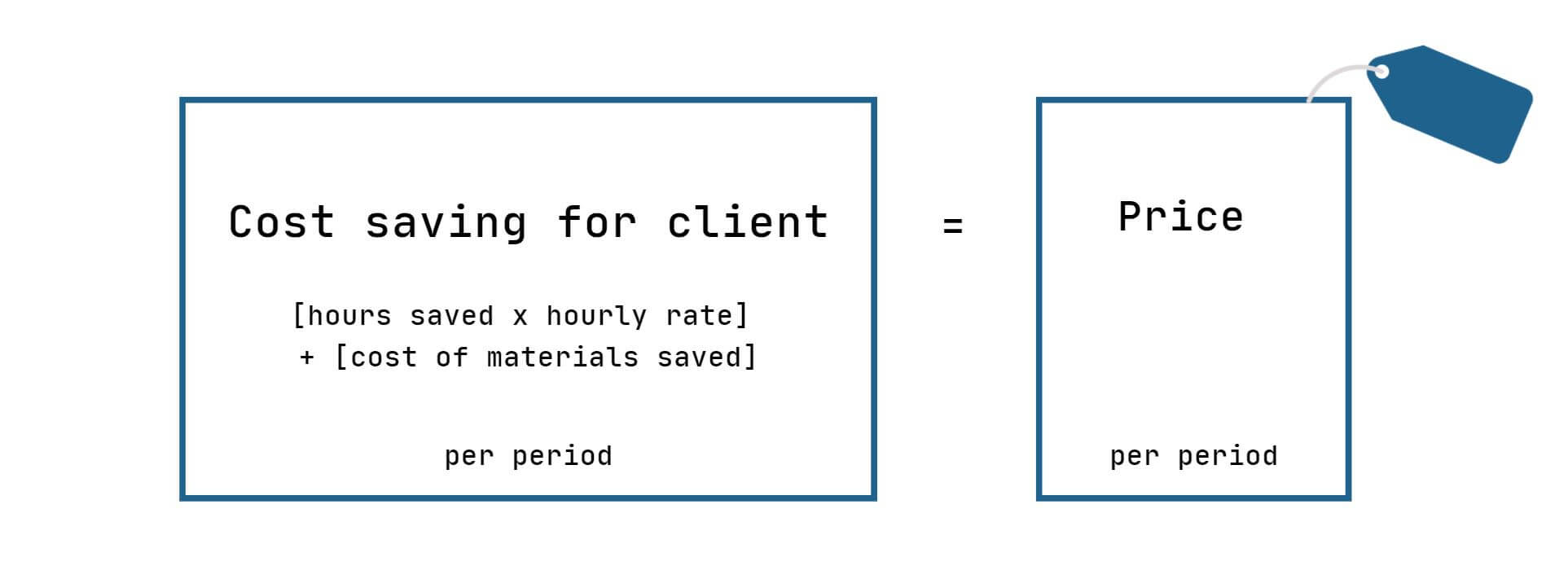 Cost saving for client = Price