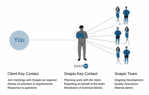 The Snapio Model of Communication