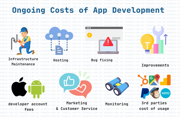 Ongoing costs of app and website development include hosting, bug fixing, third-party service usage costs and ensuring continued compatibility with their APIs, infrastructure monitoring and maintenance