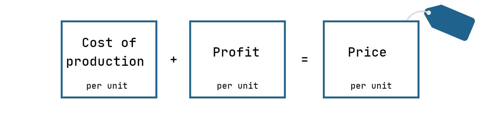 Cost of production per unit + profit per unit = price per unit