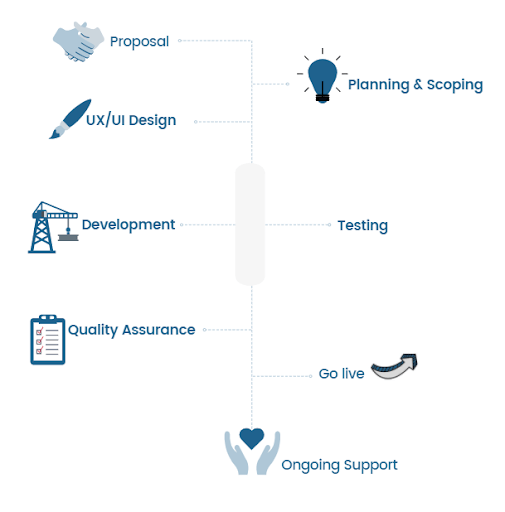 Snapio High-Level Process Diagram