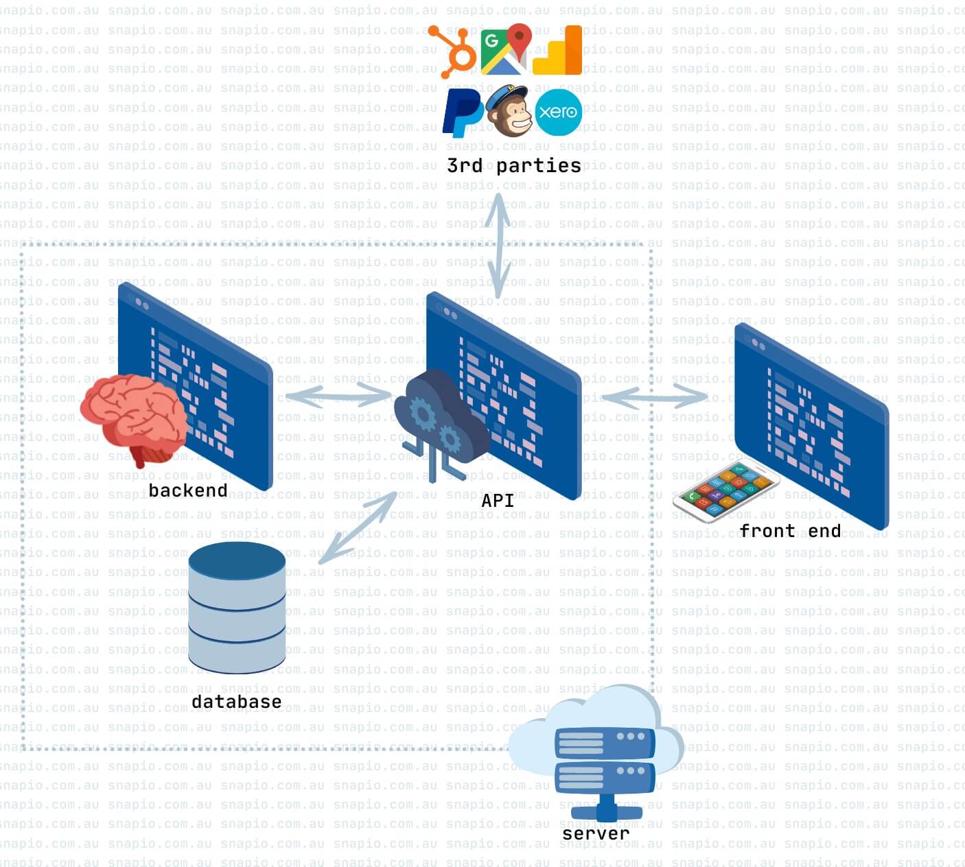 General Mobile App Architecture Diagram | snapio.com.au